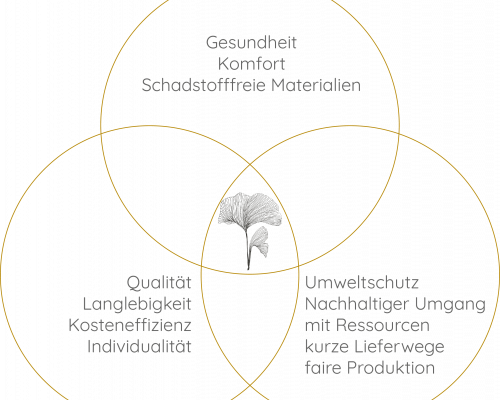 Vorteile einer nachhaltigen Innenarchitektur